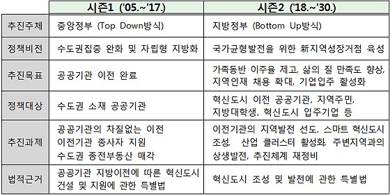 혁신도시 시즌1·시즌2 비교