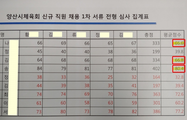본지가 입수한 양산시체육회 직원 채용 관련 자료. 평균점수 70점대의 최씨와 서씨는 떨어졌다.