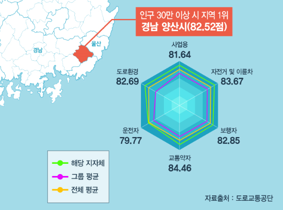 양산시가 30만 이상 市 중에서 교통안전수준이 가장 높은 것으로 나타났다. (자료제공=도로교통공단)