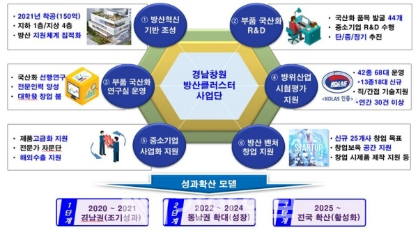 경남·창원 방산혁신클러스터 사업 내역(사진제공=경남도)<br>