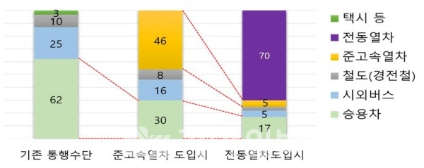 설문조사 그래프(사진제공=경남도)