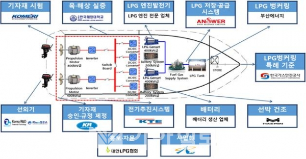 추진 체계도 (부산시 제공)