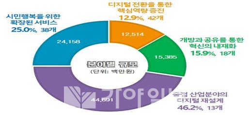 부산 16개 구군 분야별 세부사업(사진제공=부산시)