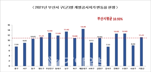 2021년 부산시 구-군별 개별공시지가 변동률 현황