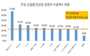 주요 산업별 장년층 경영자 사업체수 비중