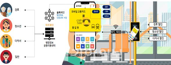 대중교통 우대카드 개념도(사진제공=부산시)