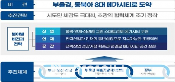 부산울산경남특별연합 비전과 전략(사진제공=부산시)