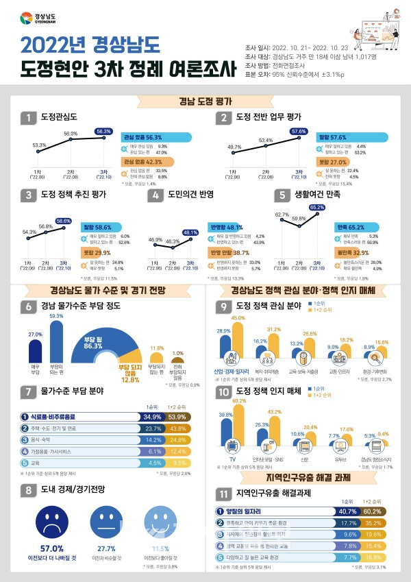 경상남도도전현안3차정례여론조사