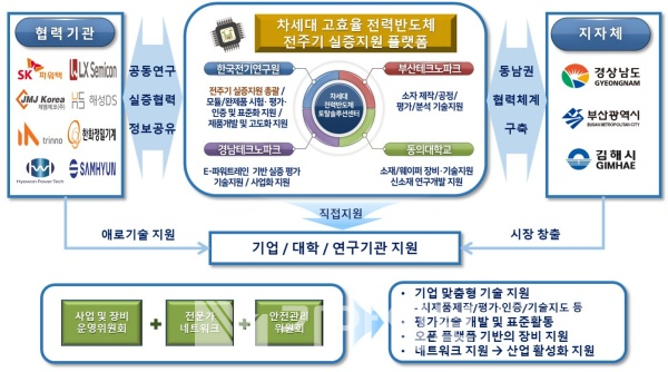 차세대고효율전력반도체전주기실증지원플랫폼추진체계