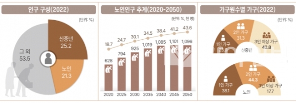 2022년 부산 장노년통계 주요 결과